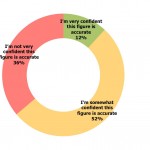 Confidence in Estimates of Messaging
