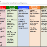 UX in leading email systems